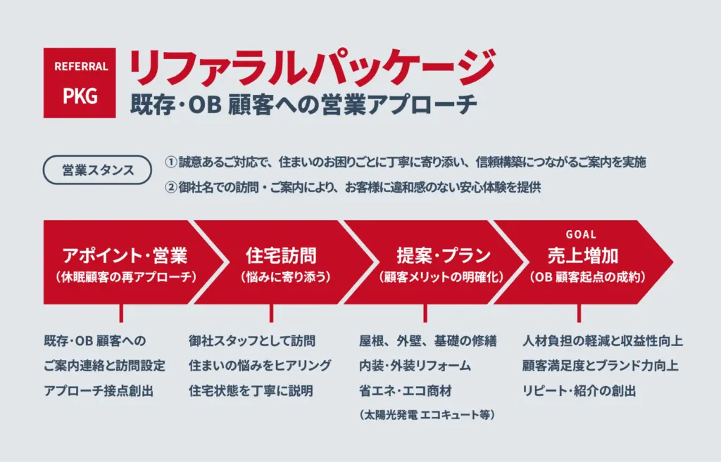 既存・OB顧客への営業アプローチ（リファラルパッケージ）