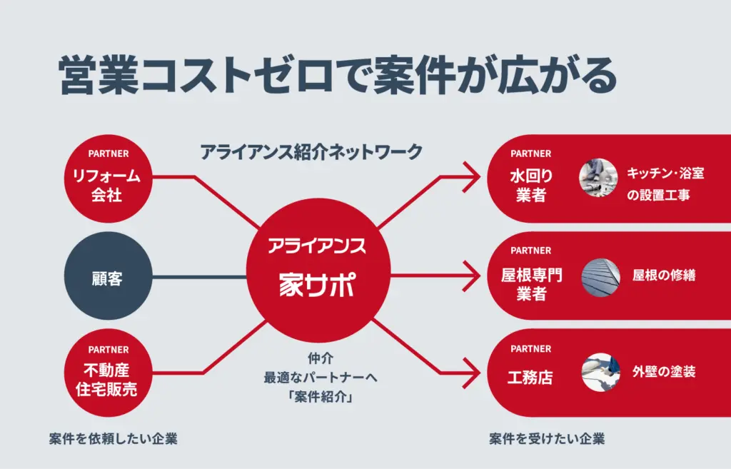 営業コストゼロで案件が広がる　案件紹介